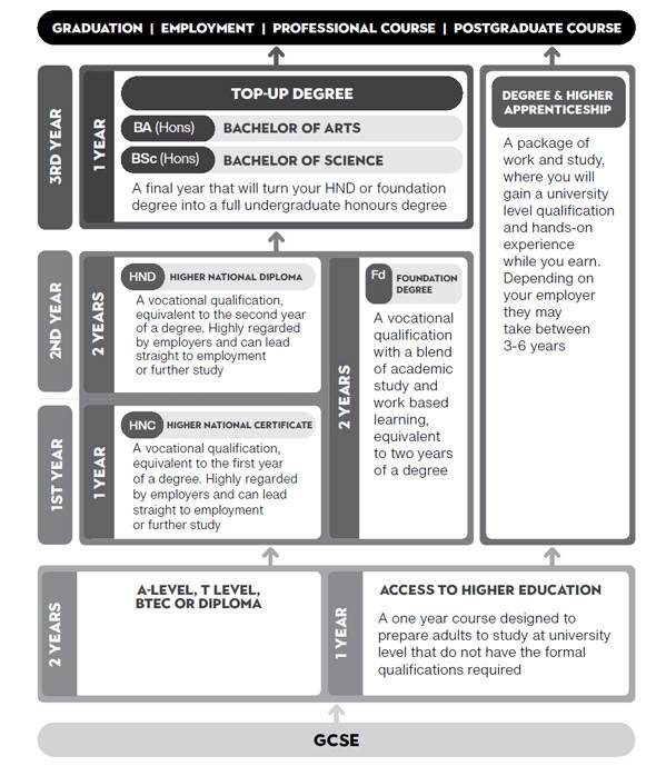 Higher Education Pathways
